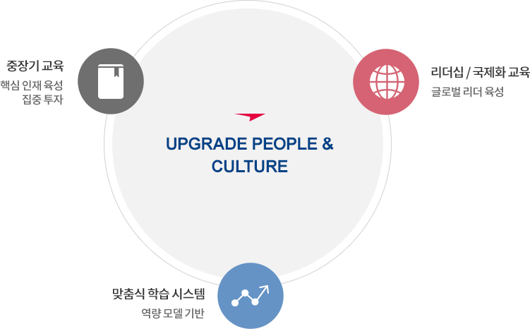 UPGRADE PEOPLE & CULTURE