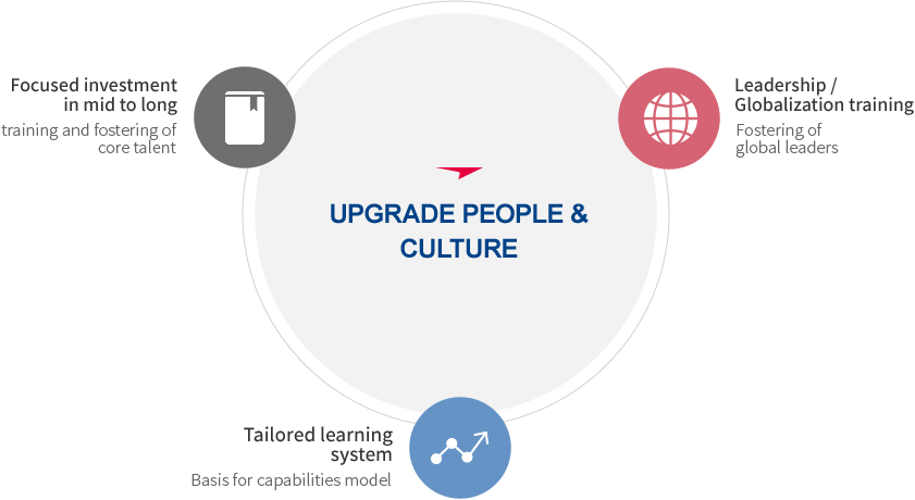 UPGRADE PEOPLE & CULTURE